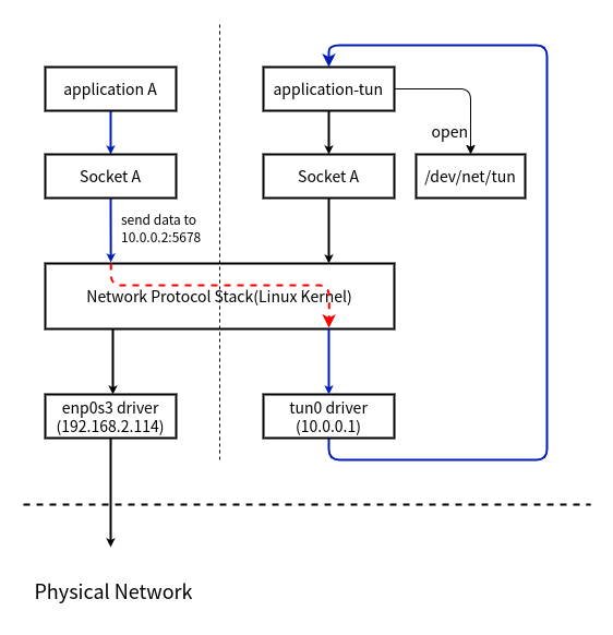 send data to tun’s route